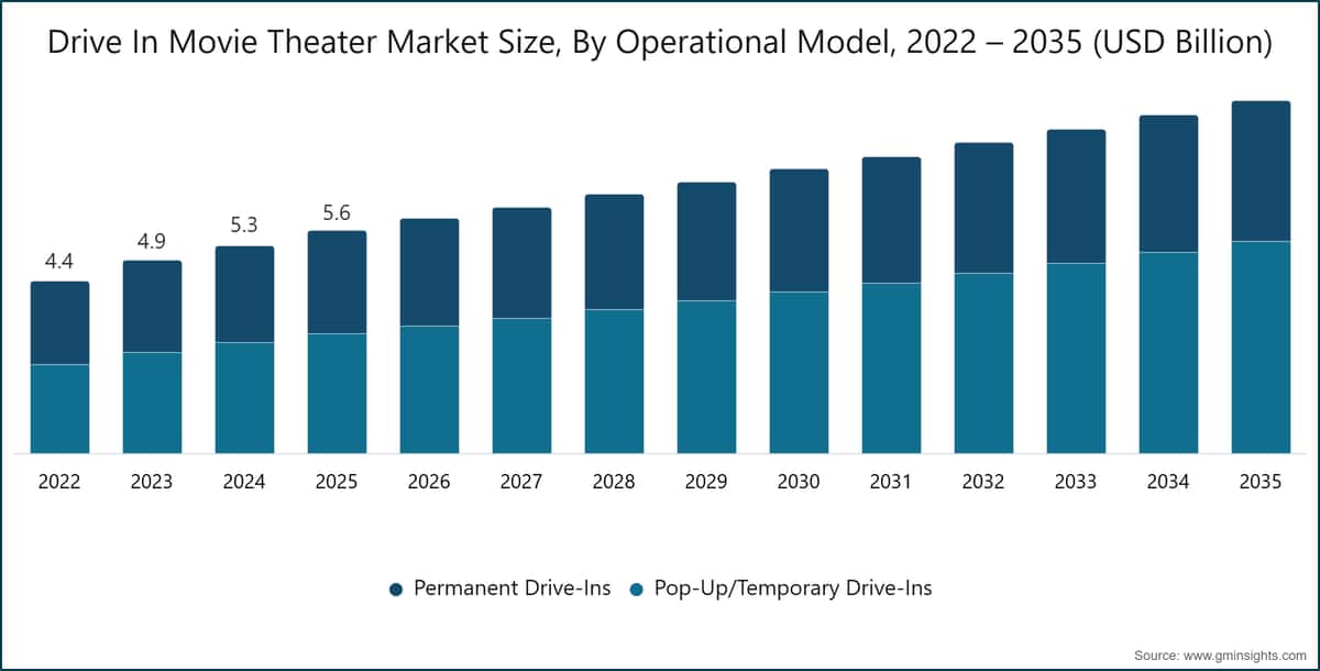 Dimensione del mercato dei cinema drive-in, per modello operativo, 2022 – 2035 (miliardi di USD)