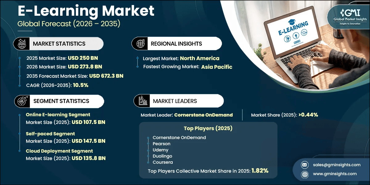 E-Learning Market Research Report