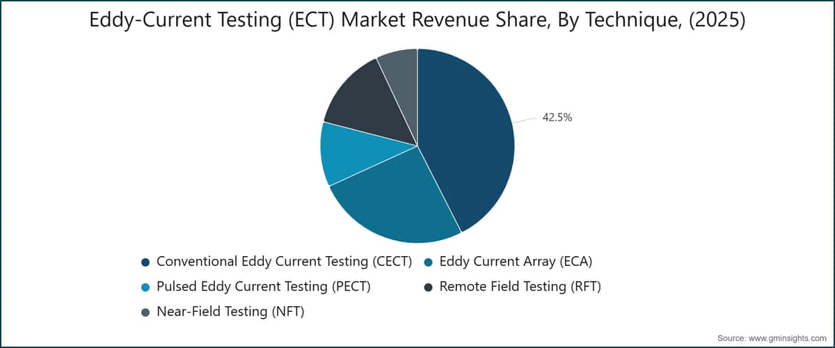 Eddy-Current Testing (ECT) Market Revenue Share, By Technique, (2025)