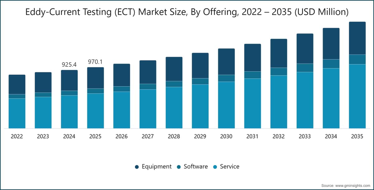 Eddy-Current Testing (ECT) Market Size, By Offering, 2022 – 2035 (USD Million)