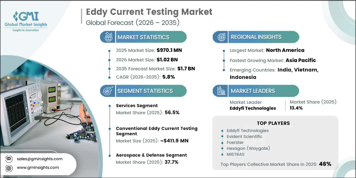 Eddy Current Testing Market Research Report