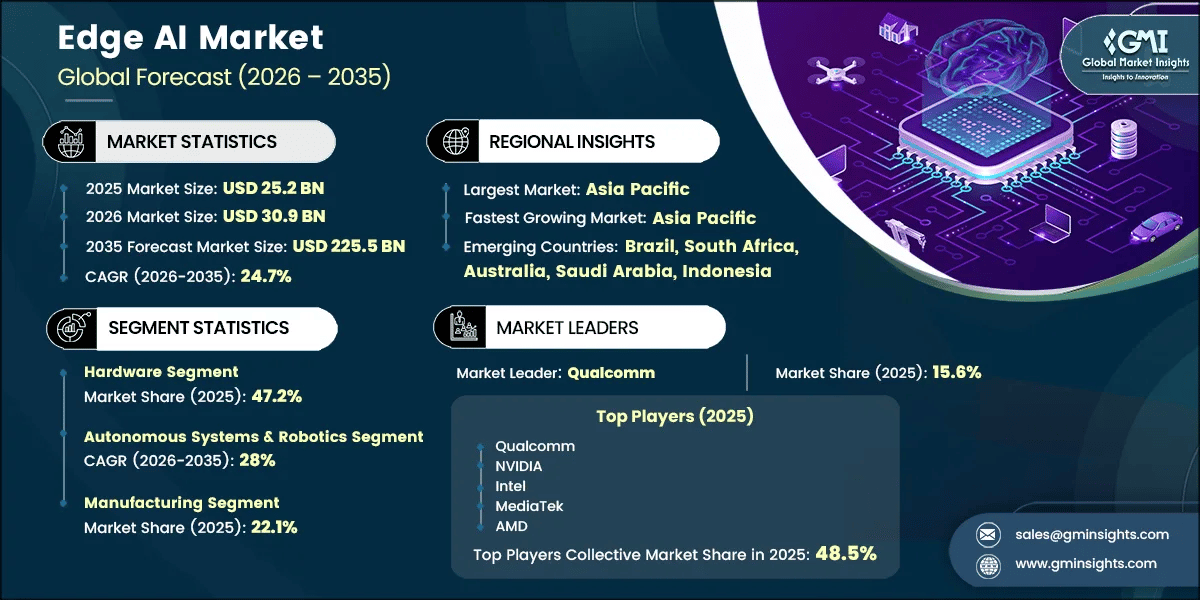 Edge AI Market Research Report