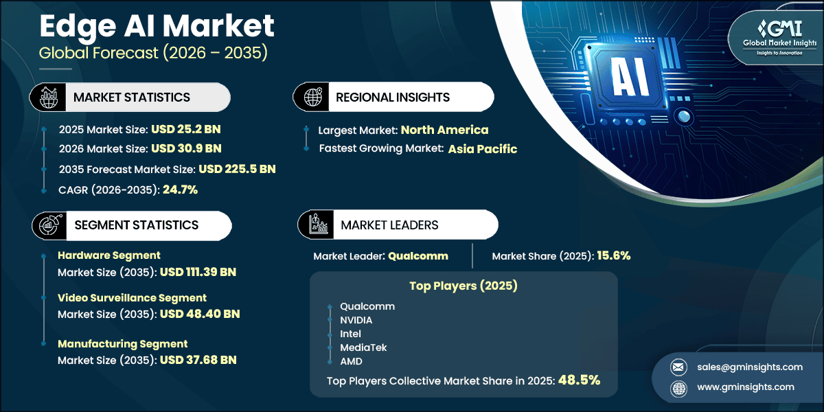 Edge AI Market Research Report