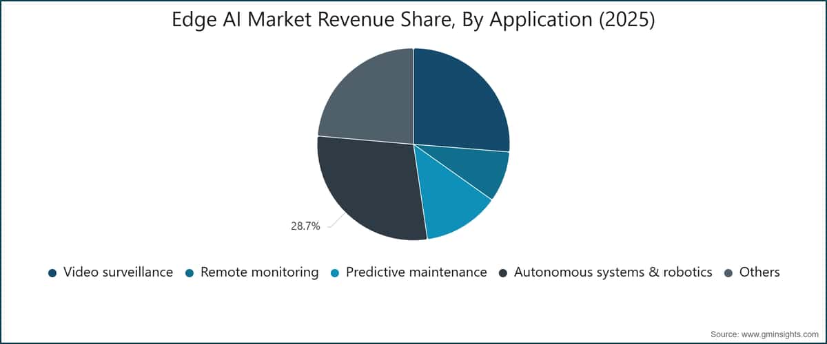 Edge AI Market Revenue Share, By Application (2025)