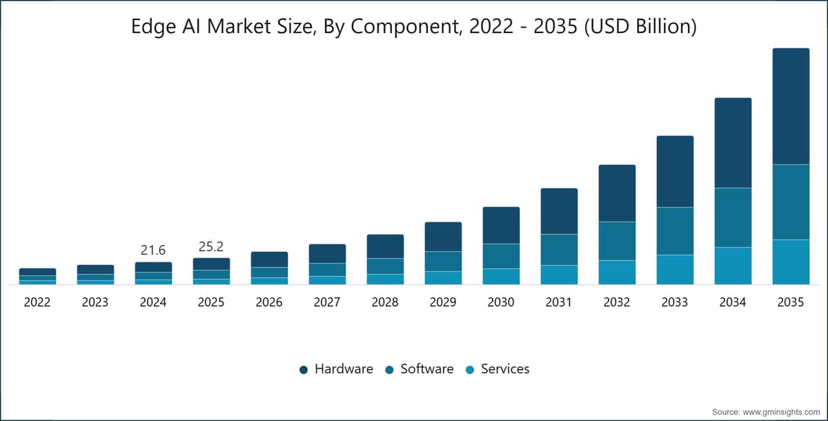 Edge AI Market Size, By Component, 2022 - 2035 (USD Billion)