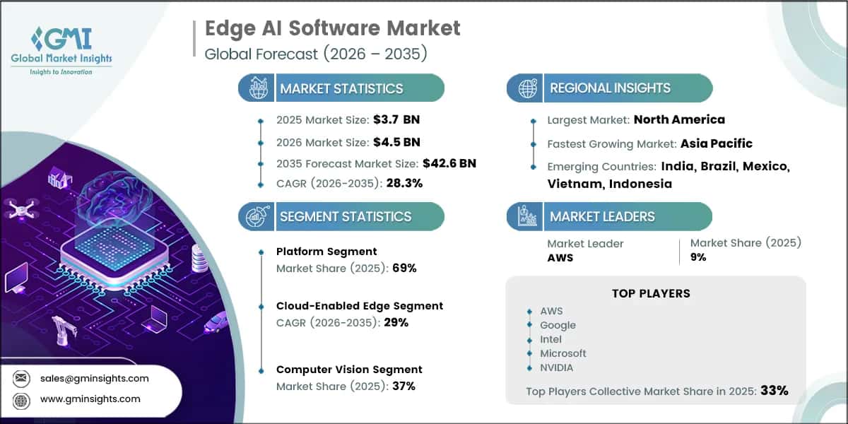 Rapporto di ricerca sul mercato del software per l'IA edge