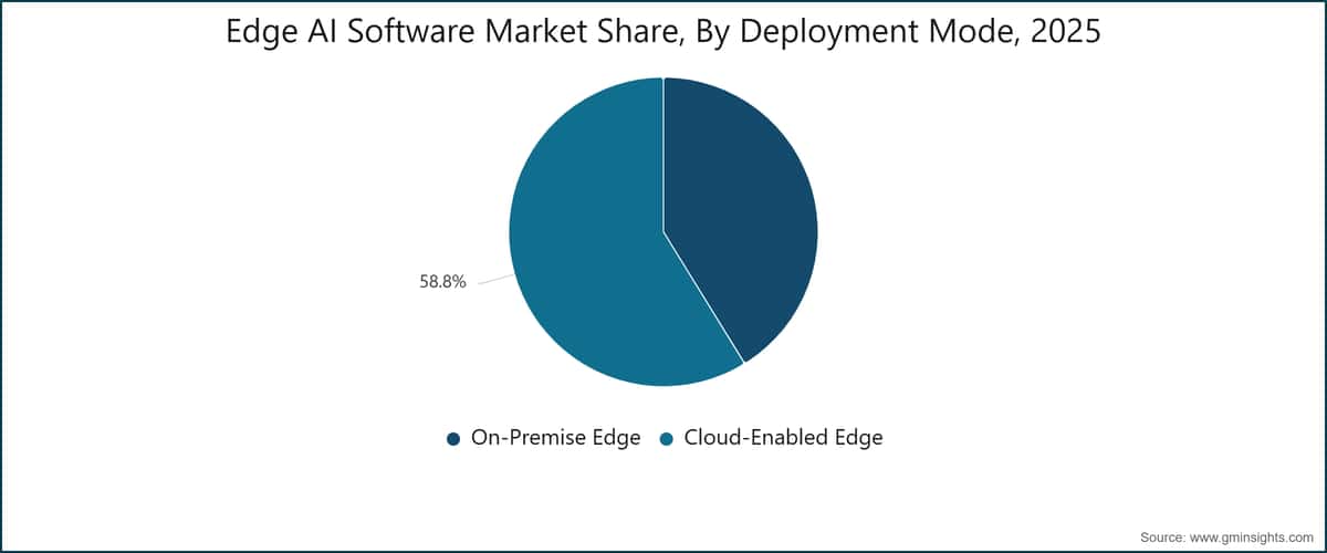 Quota di mercato dei software per l’IA edge, per modalità di implementazione, 2025