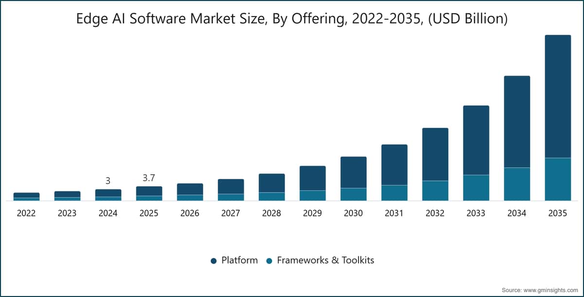 Dimensione del mercato dei software per l’IA edge, per offerta, 2022–2035 (miliardi di dollari USA)