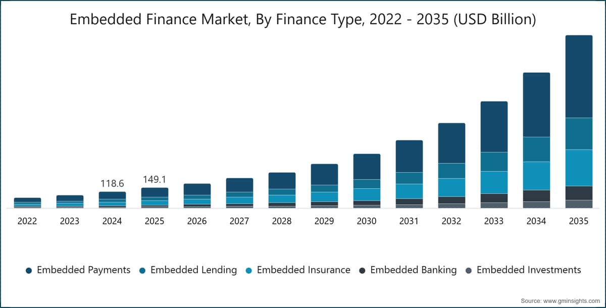 Embedded Finance Market, By Finance Type, 2022 - 2035 (USD Billion)
