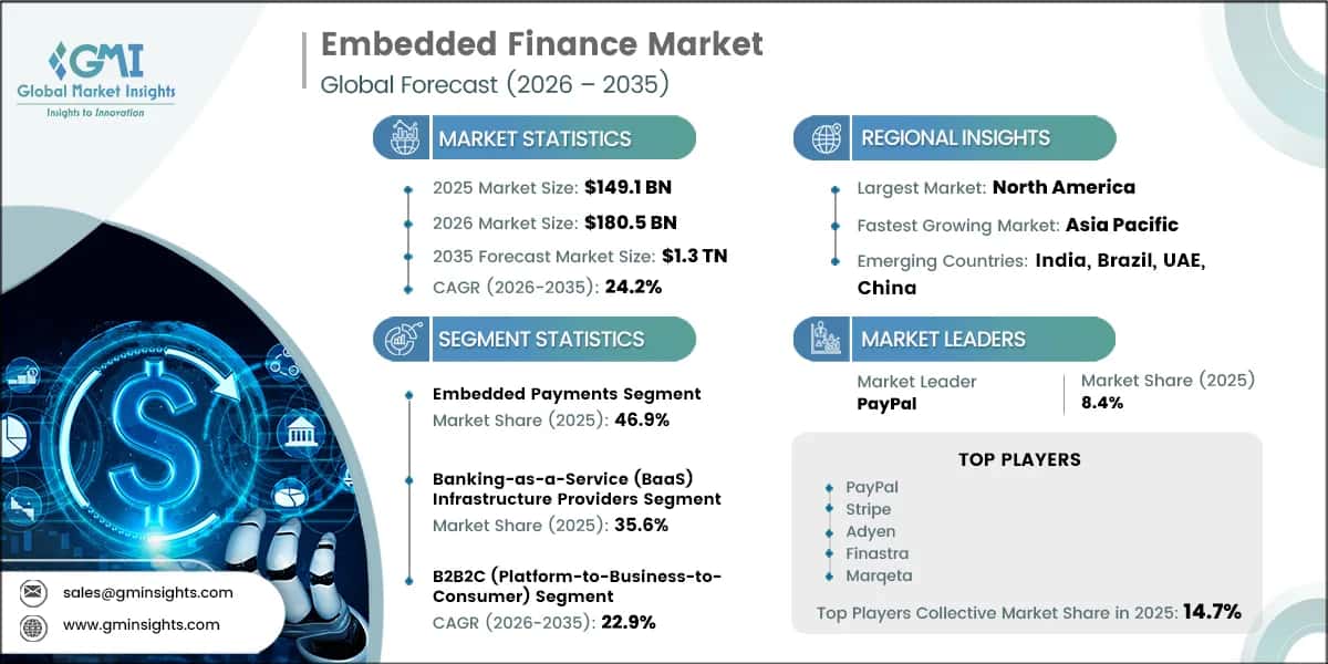 Embedded Finance Market Research Report