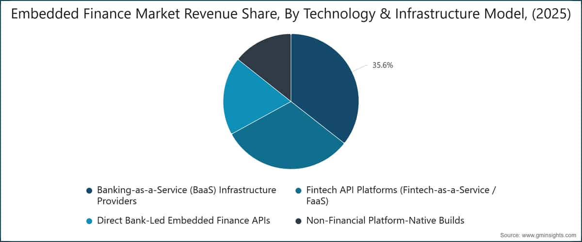 Embedded Finance Market Revenue Share, By Technology & Infrastructure Model, (2025)