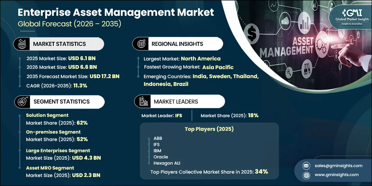 Enterprise Asset Management Market Research Report