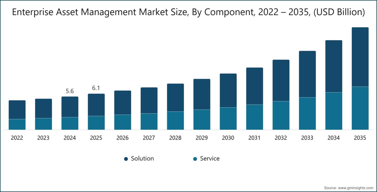 Enterprise Asset Management Market Size, By Component, 2022 – 2035, (USD Billion)