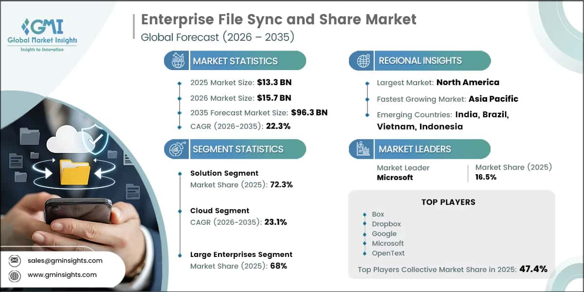 Enterprise File Sync and Share Market Research Report