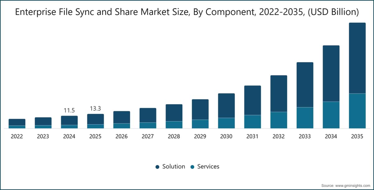 Enterprise File Sync and Share Market Size, By Component, 2022-2035, (USD Billion)