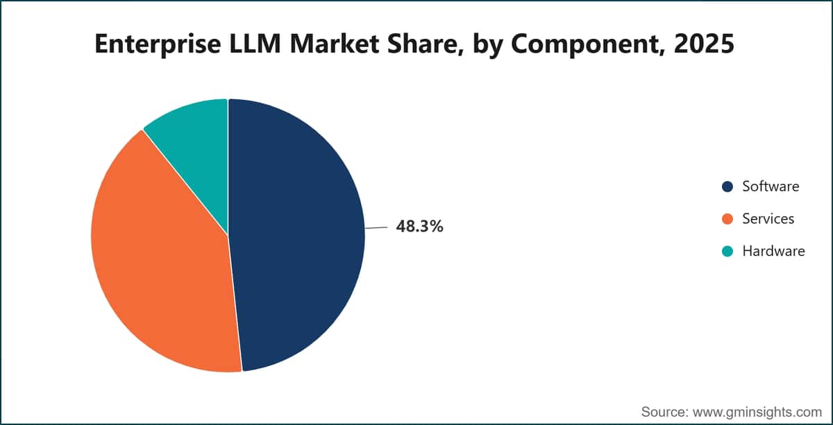 Marktanteil des Marktes für Unternehmens-LLMs nach Komponente, 2025