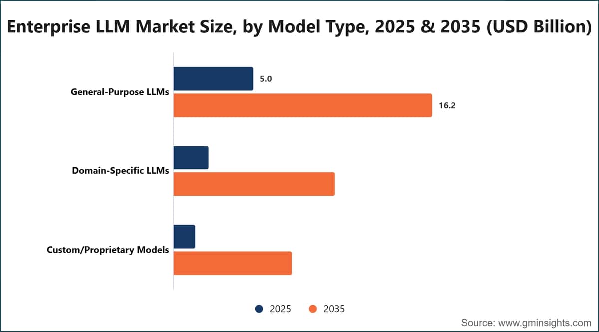 Enterprise LLM Market Size, by Model Type, 2025 & 2035 (USD Billion)
