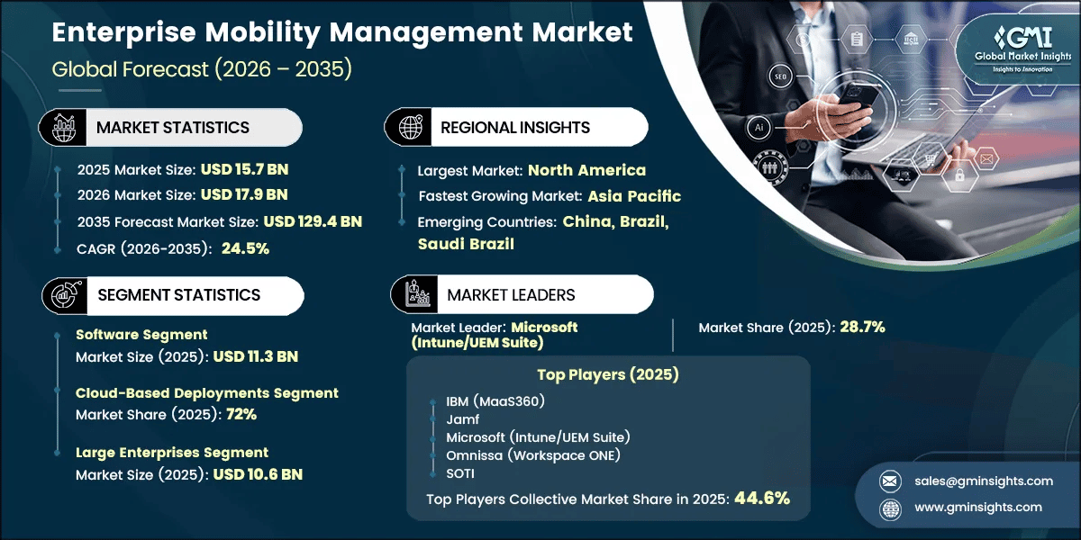 Enterprise Mobility Management Market Research Report