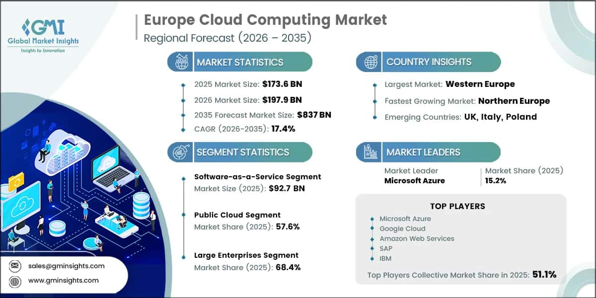 Europe Cloud Computing Market Research Report