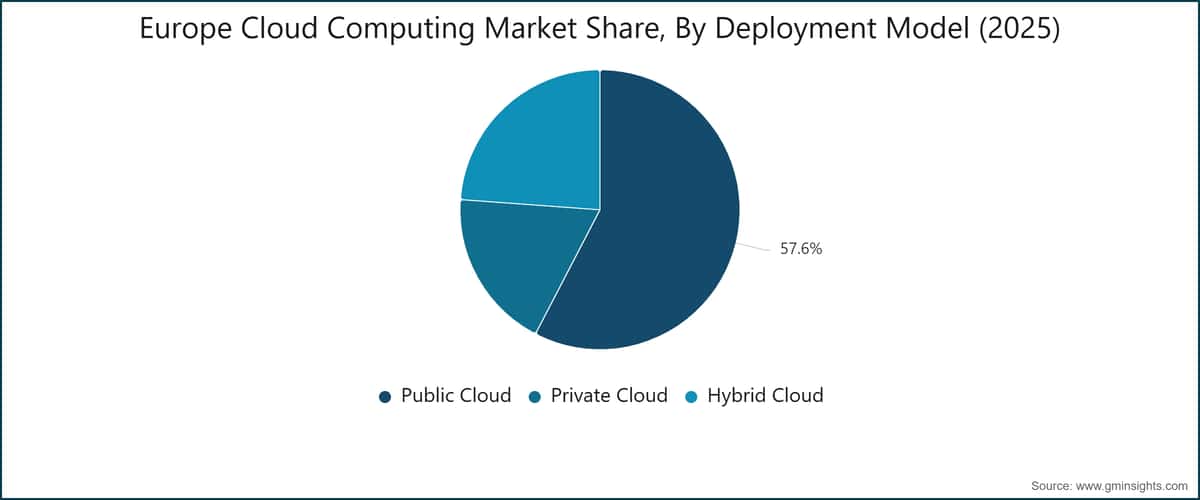 Europe Cloud Computing Market Share, By Deployment Model (2025)
