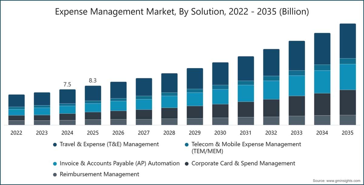 Expense-Management-Markt, nach Lösung, 2022–2035 (Milliarden)