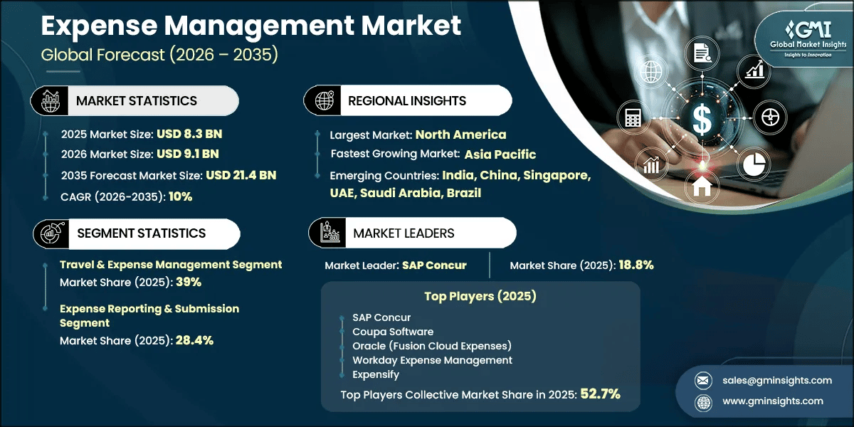 Expense Management Market Research Report