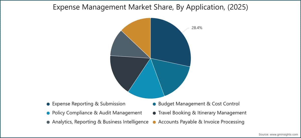 Expense-Management-Marktanteil nach Anwendung (2025)