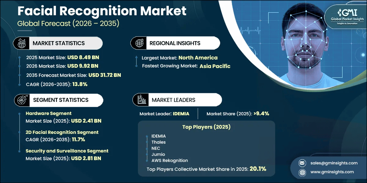 Facial Recognition Market Research Report