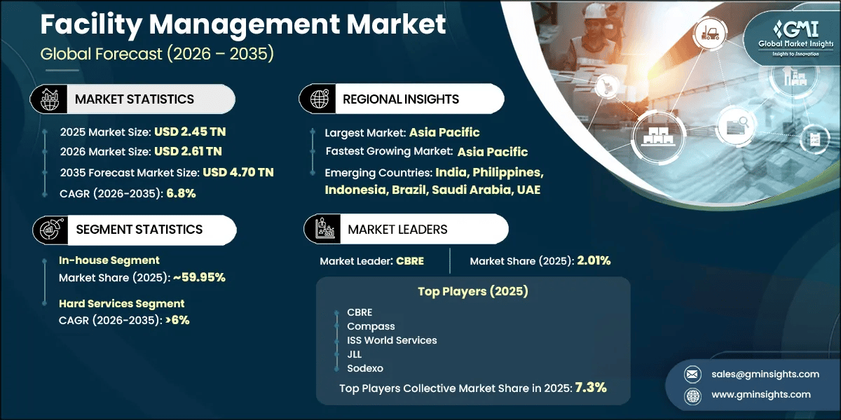 Facility Management Market Research Report