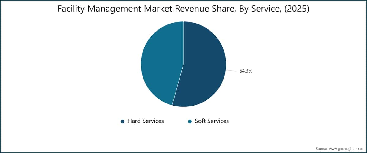 Facility Management Market Revenue Share, By Service, (2025)		