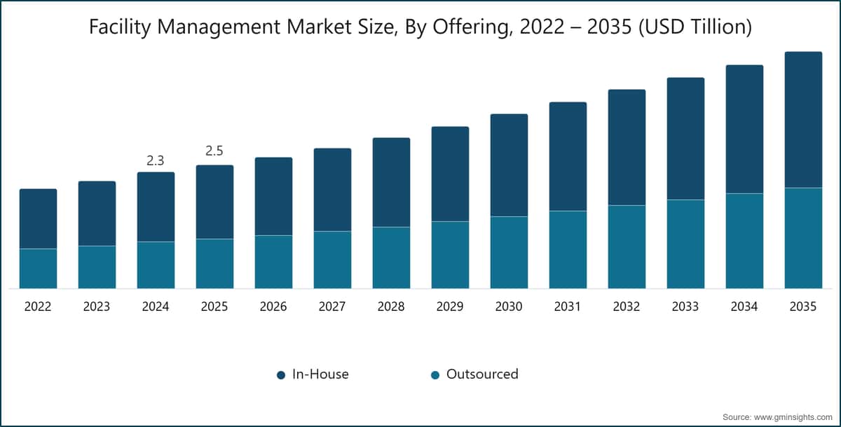 Facility Management Market Size, By Offering, 2022 – 2035 (USD Tillion)