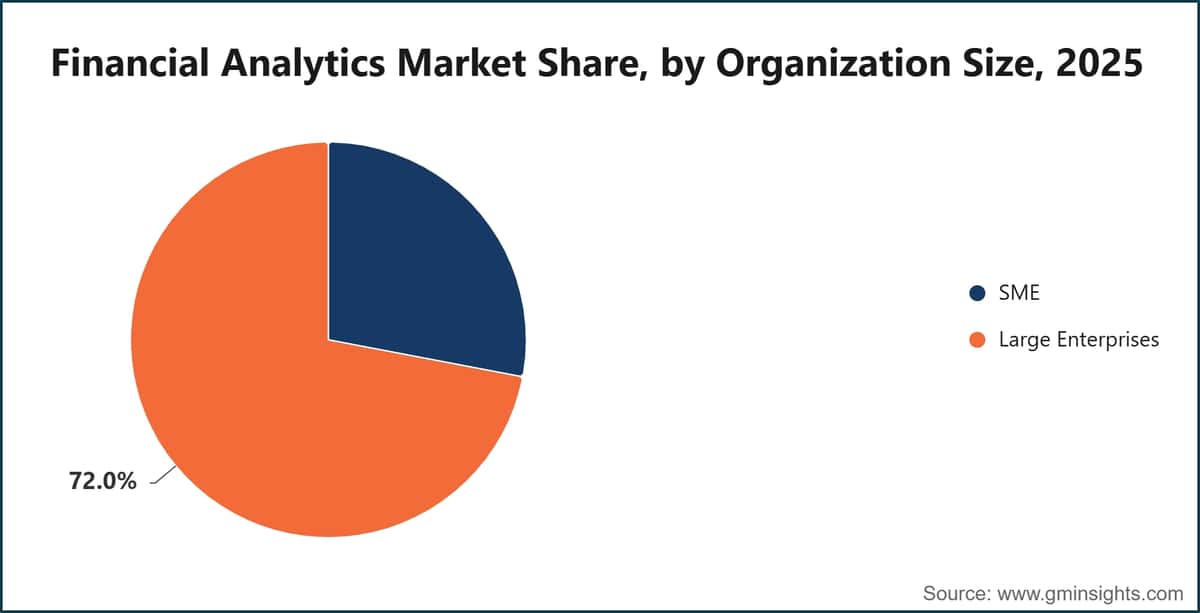 Financial Analytics Market Share, by Organization Size, 2025