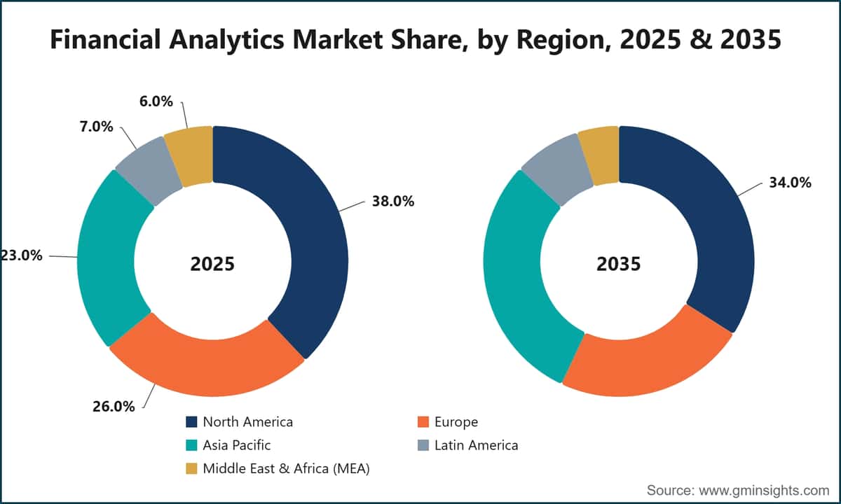 Financial Analytics Market Share, by Region, 2025 & 2035