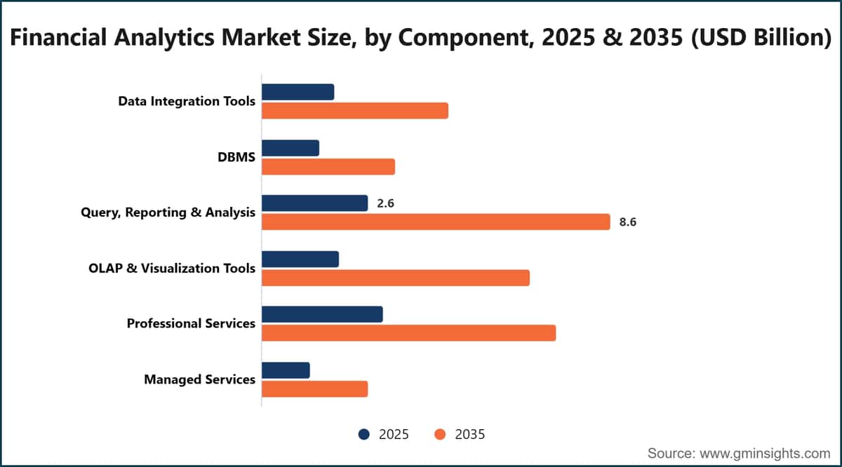 Financial Analytics Market Size, by Component, 2025 & 2035 (USD Billion)