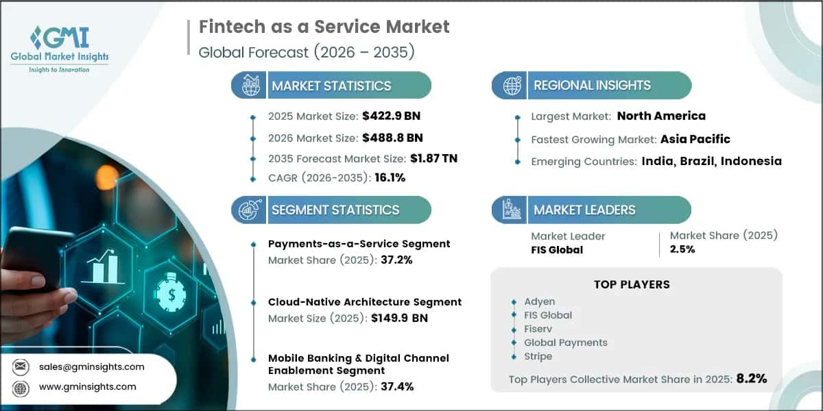 Fintech as a Service Market Research Report