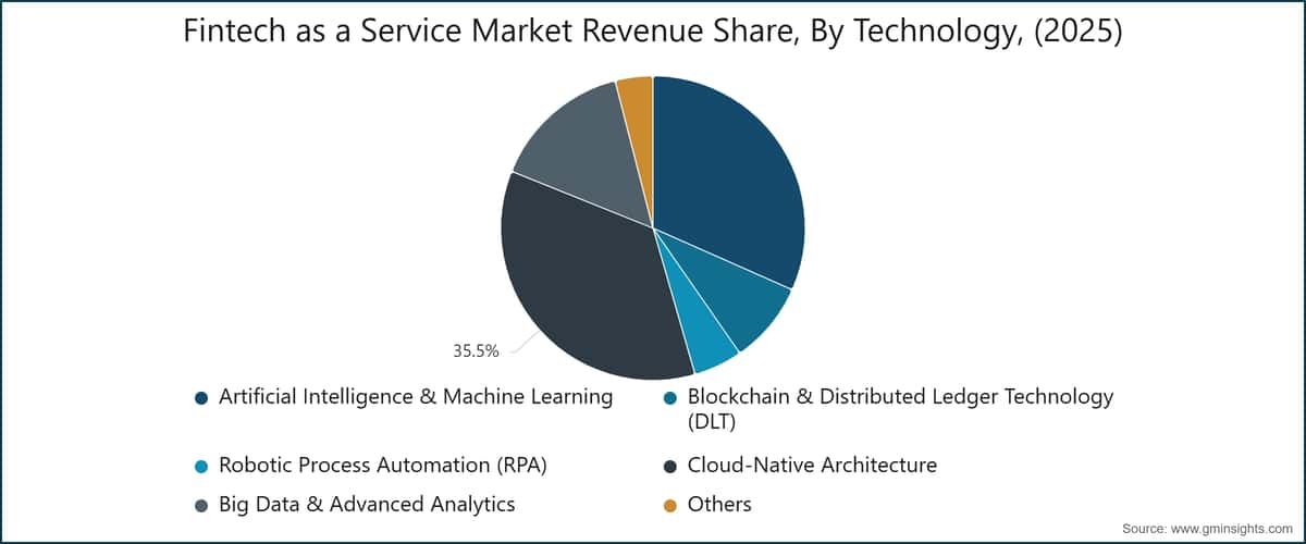 Fintech as a Service Market Revenue Share, By Technology, (2025)