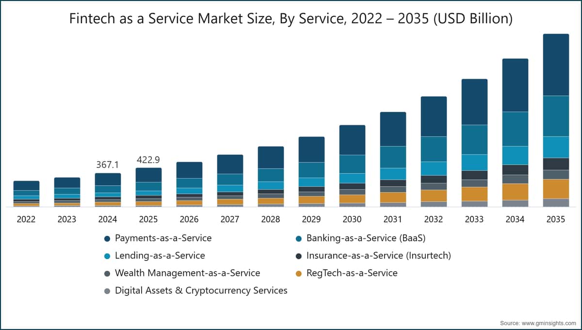 Fintech as a Service Market Size, By Service, 2022 – 2035 (USD Billion)