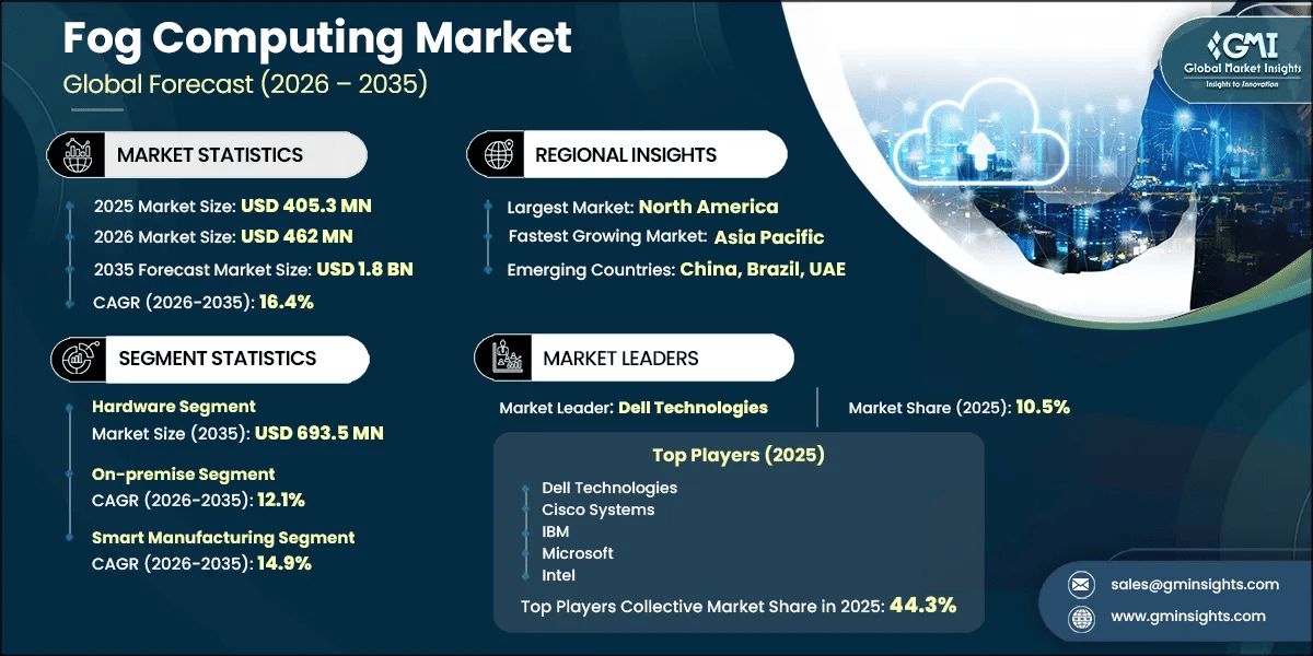 Fog Computing Market Research Report