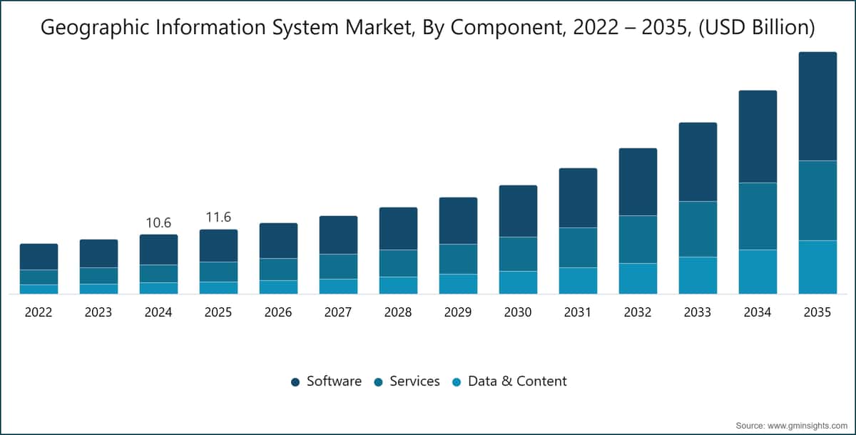 Geographic Information System Market, By Component, 2022 – 2035, (USD Billion)