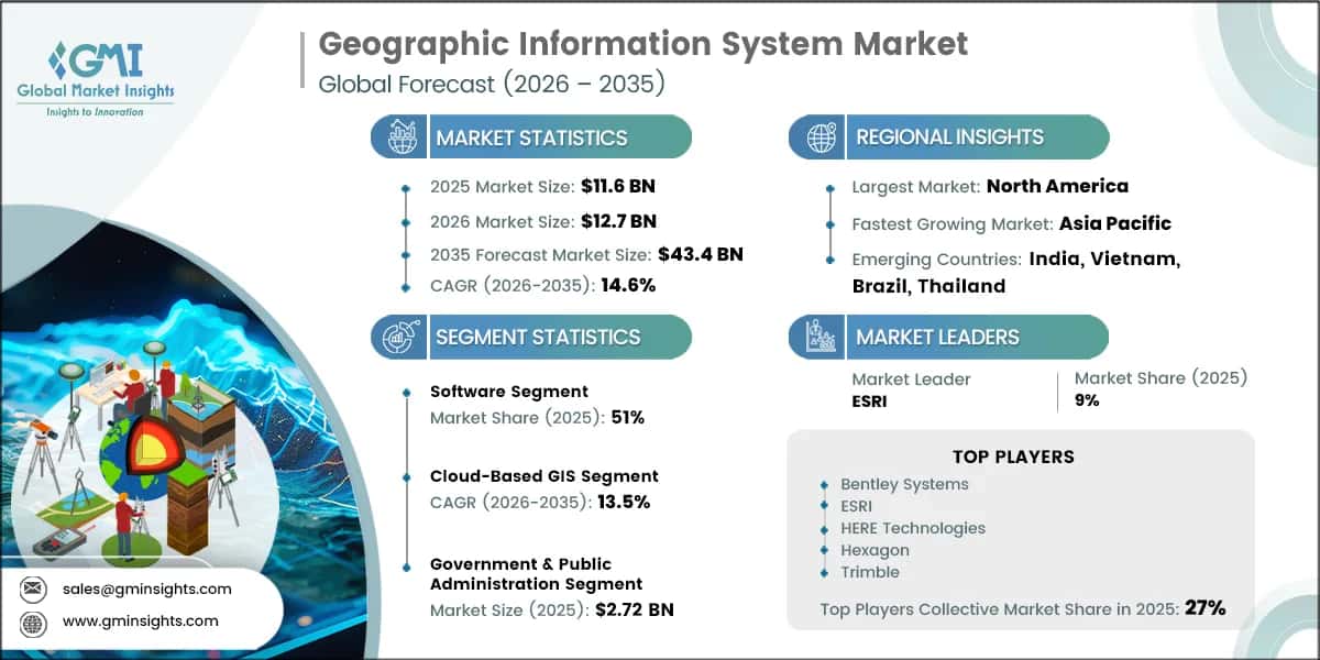 Geographic Information System Market Research Report