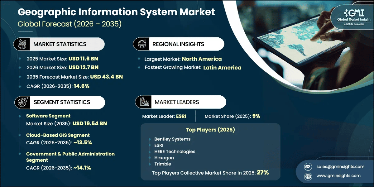 Geographic Information System Market Research Report