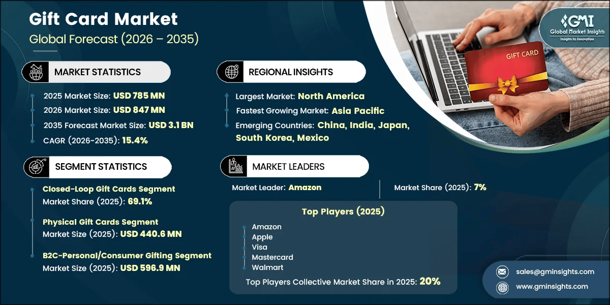 Gift Card Market Research Report