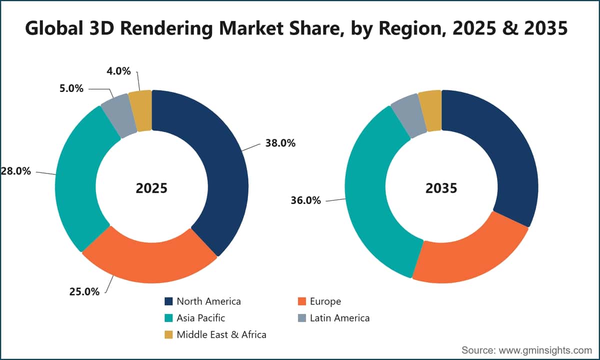 Global 3D Rendering Market Share, by Region, 2025 & 2035