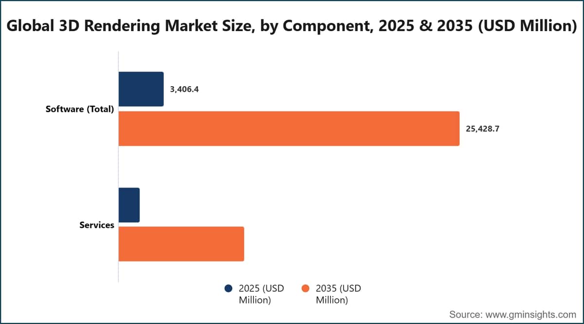 Global 3D Rendering Market Size, by Component, 2025 & 2035 (USD Million)