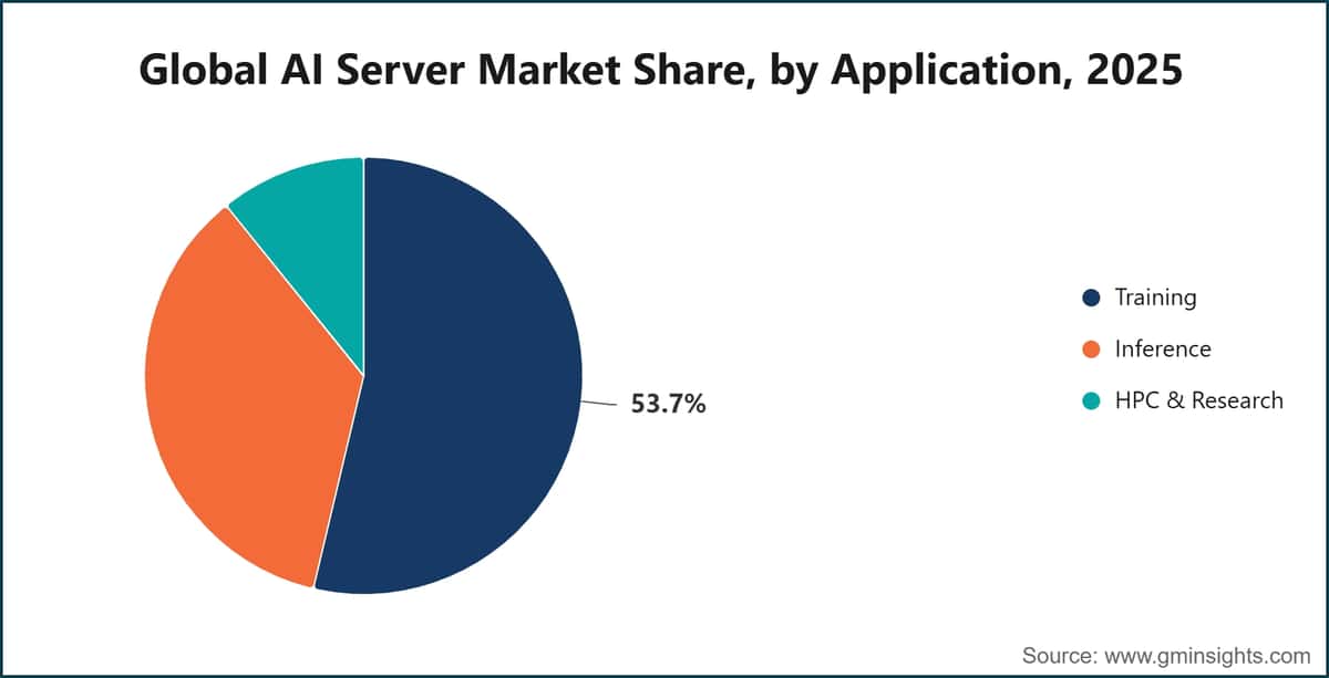 Global AI Server Market Share, by Application, 2025