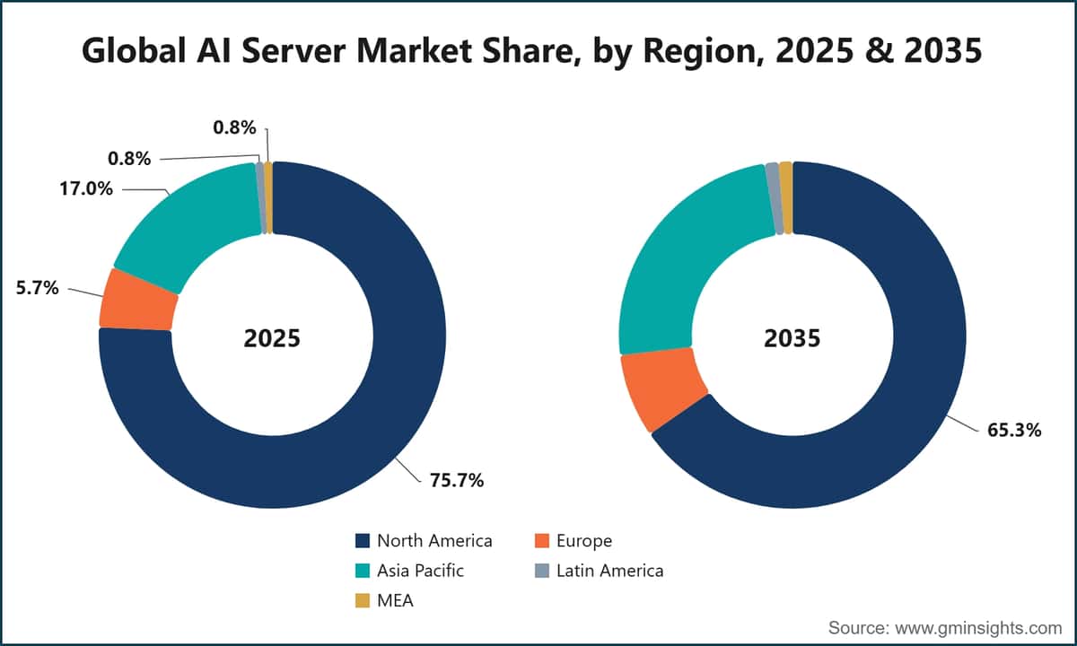 Global AI Server Market Share, by Region, 2025 & 2035
