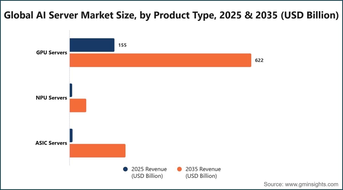 Global AI Server Market Size, by Product Type, 2025 & 2035 (USD Billion)