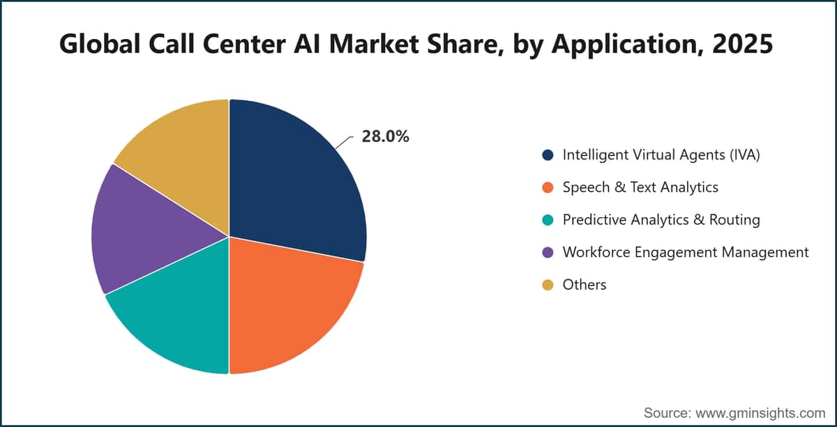 Quota del mercato globale dell’IA per i contact center, per applicazione, 2025