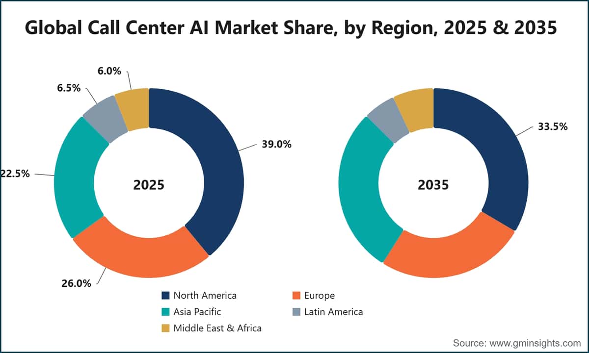 Quota del mercato globale dell’IA per i contact center, per area geografica, 2025 e 2035