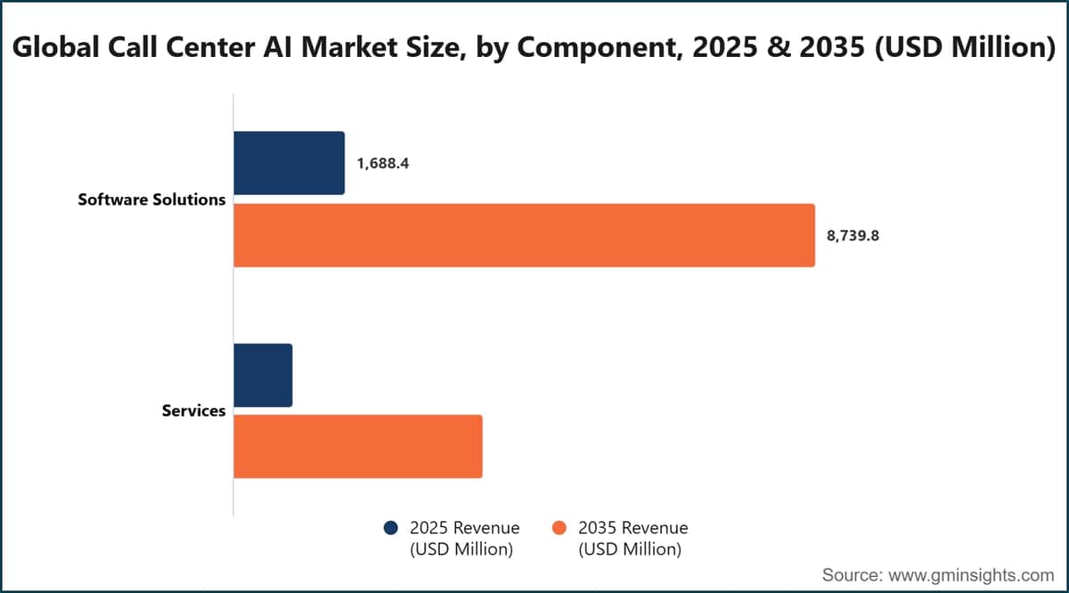 Global Call Center AI Market Size, by Component, 2025 & 2035 (USD Million)